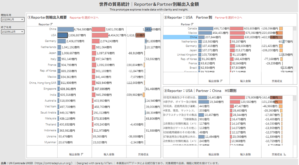 サンプル画面（1）Reporter＆Partner別：輸出入金額
