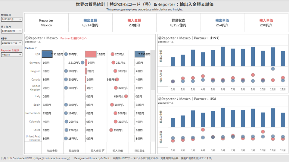 サンプル画面⑤特定のHSコード（号）＆Reporter：輸出入金額＆単価