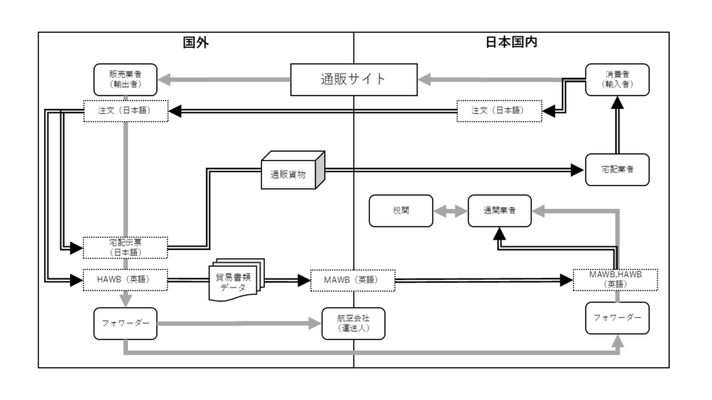 【参考図】通販貨物の通関処理フローの例