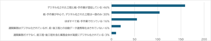 図表2:通関業務DXの状況の認識