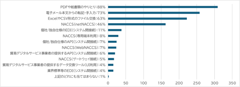 図表3:現在利用している、または取引先から求められる主なデータ交換手段