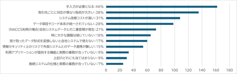 図表4:データ交換や相互運用性に関する課題