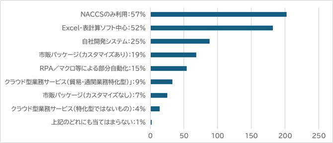 図表6:通関業務で利用している主なシステム形態