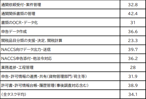 図表7:通関業務におけるタスク別デジタル対応状況