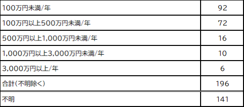 図表9:年間のシステム運用・保守・利用費用の概算