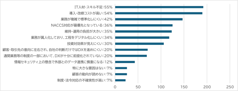図表10:DXが進まない要因