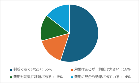 図表11:費用対効果についての認識