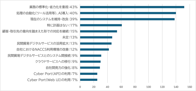 図表12：今後3～5年の通関業務DXの方向性