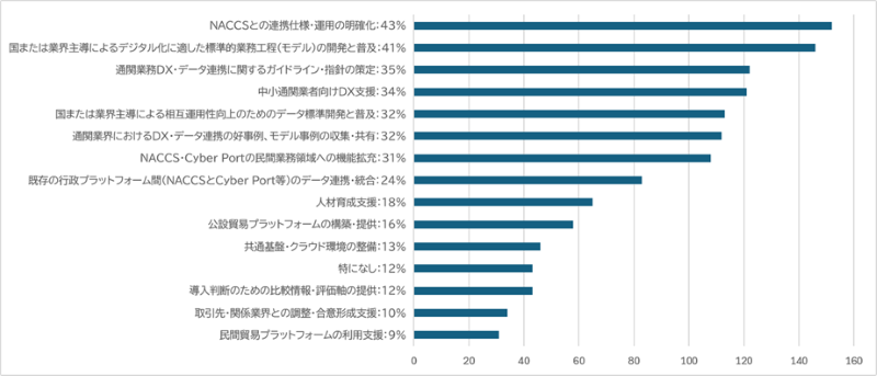 図表13:国・業界・JASTPRO等に期待する支援
