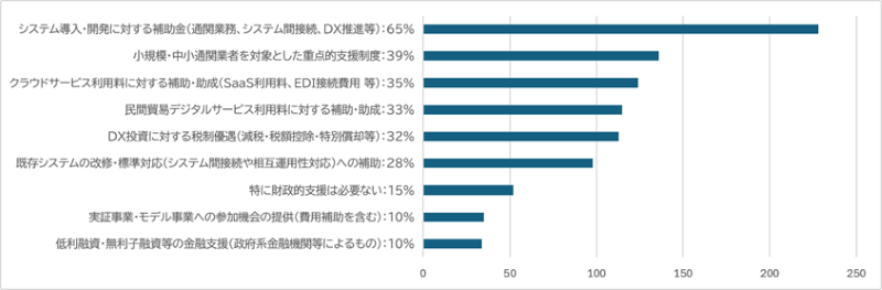 図表14:国に期待する財政的支援